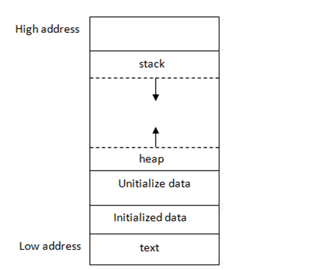 Memory organization